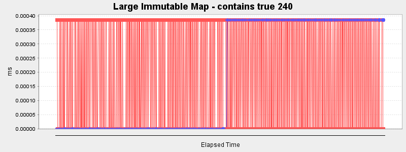 Large Immutable Map - contains true 240